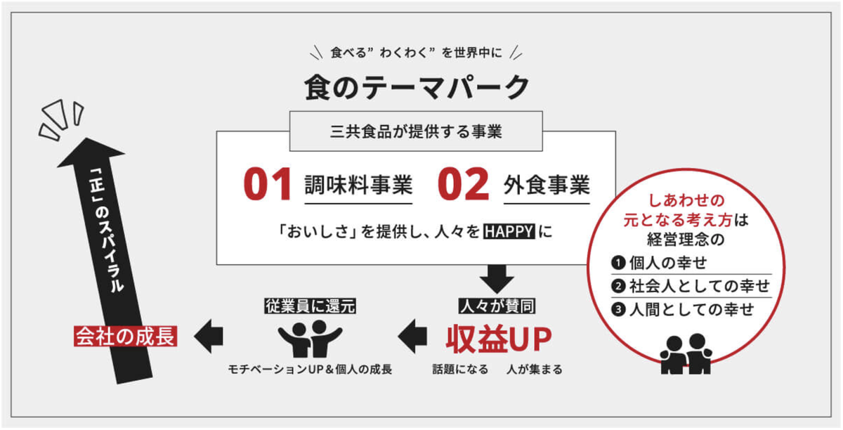 三共食品の「みんながしあわせになるしくみ」の体制図